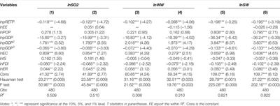 Directed Technical Change and Pollution Emission: Evidence From Fossil and Renewable Energy Technologies in China